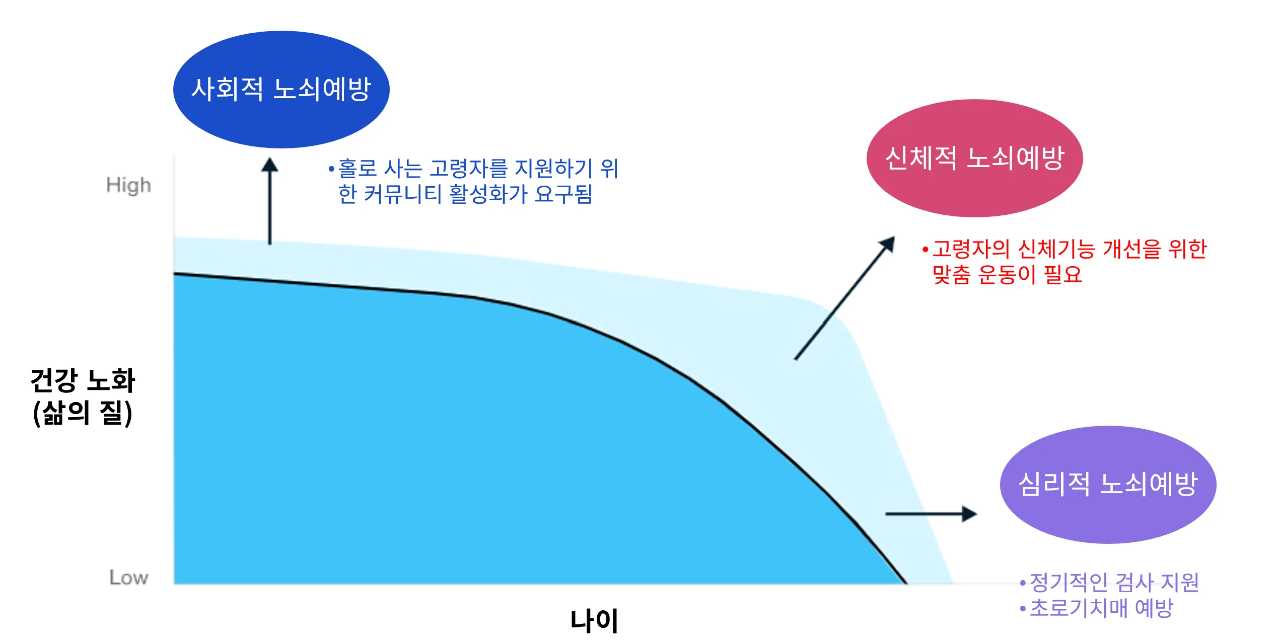 노쇠 예방의 3대 기둥 개념도