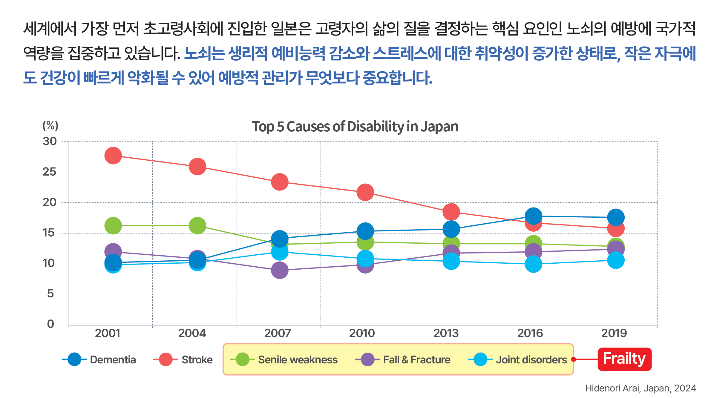 일본에서 장애 원인으로서 노쇠의 중요성이 증가하고 있음을 보여주는 추세 그래프