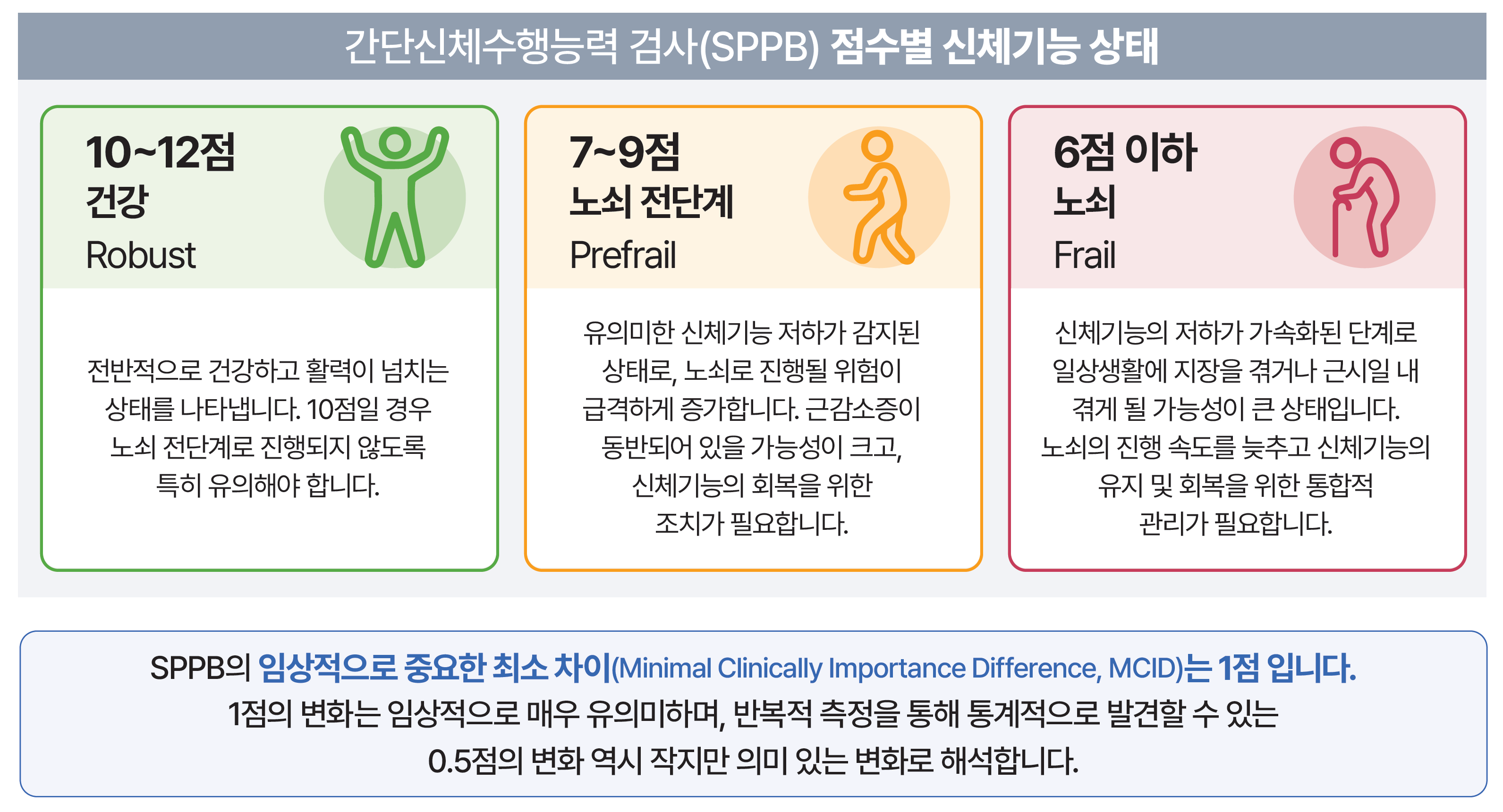 SPPB 점수별 신체기능 상태