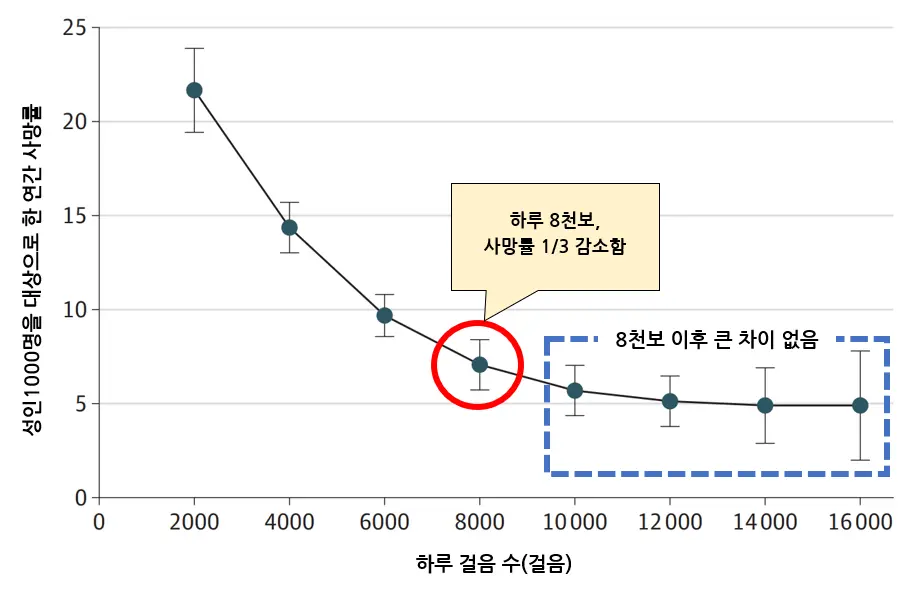 하루 걸음 수와 사망률의 관계를 보여주는 그래프